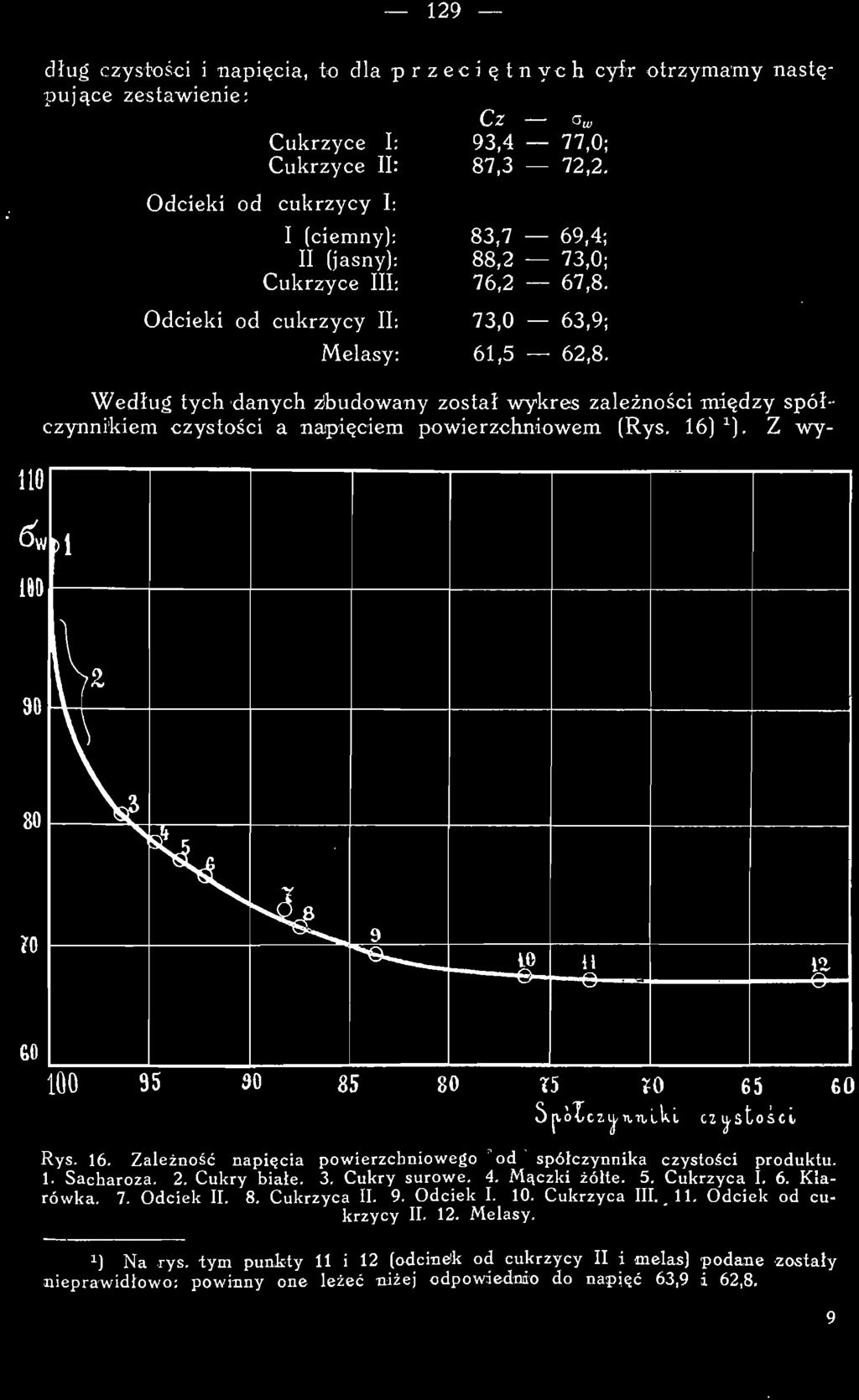 1- Sacharoza. 2. Cukry białe. 3. Cukry surowe. 4. Mączki żółte. 5. Cukrzyca I. 6. Kłarówka. 7. Odciek II. 8. Cukrzyca II. 9. Odciek I. 10. Cukrzyca III.