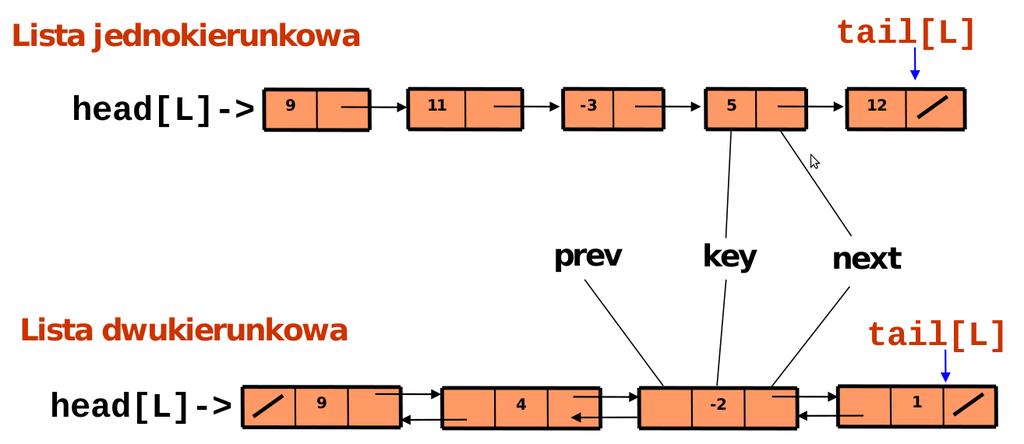 Lista jedno- i dwu kierunkowa - schemat Bożena