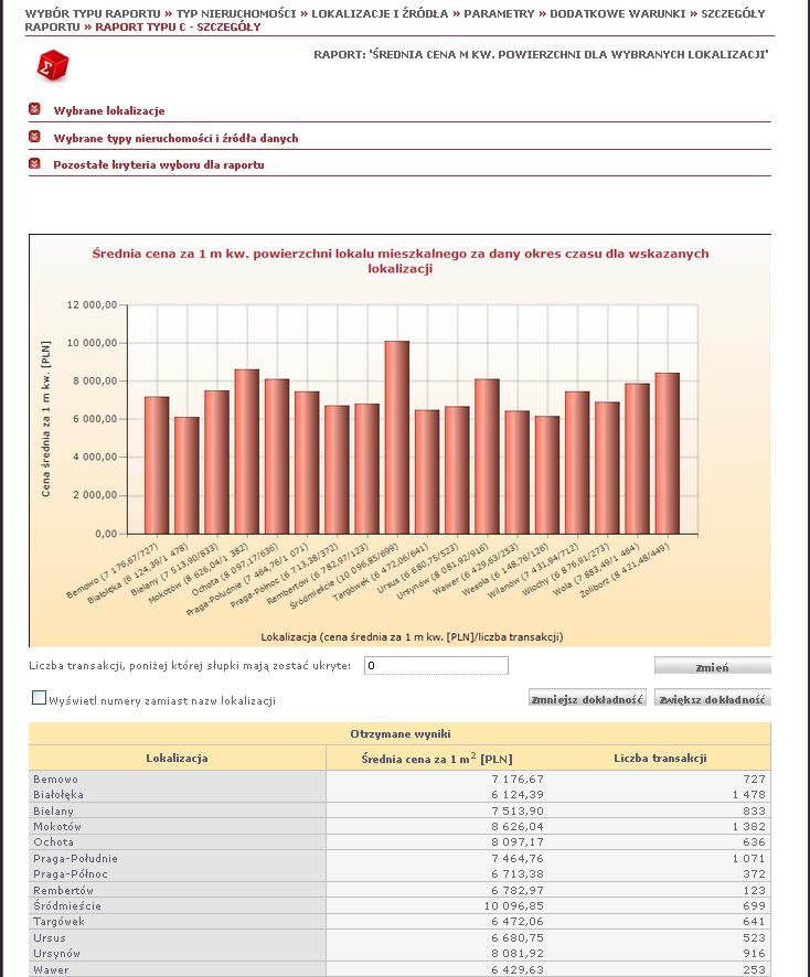 Raporty statystyczne Raporty C to raporty prezentujące średnie ceny nieruchomości w zależności od funkcji czasu lub lokalizacji.