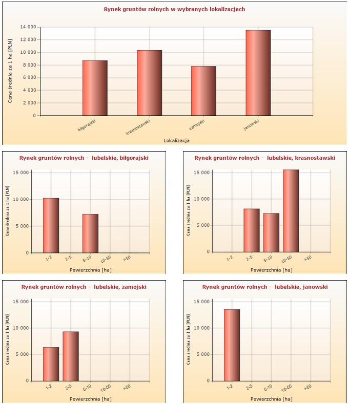 Raporty statystyczne Raport R1 prezentuje rynek gruntów w wybranych lokalizacjach.