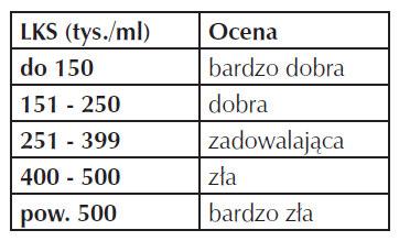 Tabela Wyniki w trzech ostatnich próbach zawiera liczbowe zestawienie krów z podziałem na stan fizjologiczny (zasuszone, dojone, chore) oraz LKS (< 300 tys./ml; 300-400 tys./ml; 400-1000 tys.