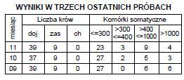 Szczególną uwagę należy zwrócić na liczbę krów znajdujących się w grupie o LKS 400-1000 tys./ml oraz >1000 tys.