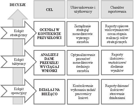 Nowoczesne narzędzia raportowania menedżerskiego 129 Rys. 2. Specyfikacja kokpitów decyzyjnych Źródło: opracowanie własne na podstawie: [Eckerson 2011].