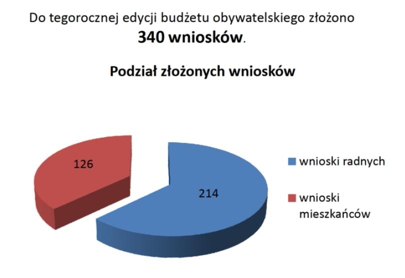 BUDŻET OBYWATELSKI - GŁOSOWANIE Tegoroczne głosowanie w ramach GBO rozpocznie się 15 maja i potrwa do 12 czerwca.