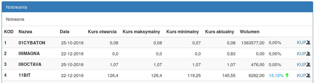 SELECT n.id, n.nazwa, n.data, n.open, n.max, n.min, o.kurs, n.wolumen, n.kateg FROM notowania as n INNER JOIN kurs_odn as o on n.isin=o.isin WHERE o.`data`= CURDATE() and n.`data`= CURDATE() and n.kateg="a" Rys.