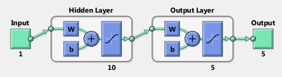 Network Pattern Recognition Tool (nprtool) nauczono sieć oraz wygenerowano gotowy jej model w formie bloczka w Simulinku, który został w dalszej kolejności użyty do zaprojektowania schematu