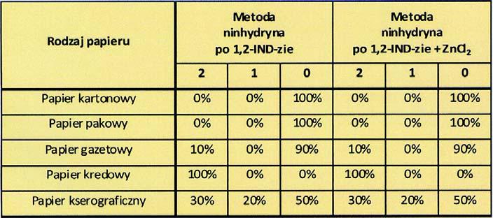Z PRAKTYKI Tabela 2 Zestawienie procentowe skutecznoœci ninhydryny Graficzny obraz tabeli 2 przedstawia wykres (ryc. 15).