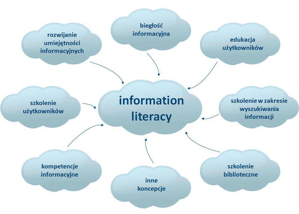 Koncepcja information literacy Źródło: J. Lau, Kompetencje informacyjne w procesie uczenia się przez całe życie.