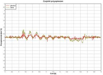 Przebieg 3 Sterowanie poprzez falownik i zaprojektowany system, obciążenie 300 [kg] Wyniki JERK 6.075[m/s 3 ] V śr 0.