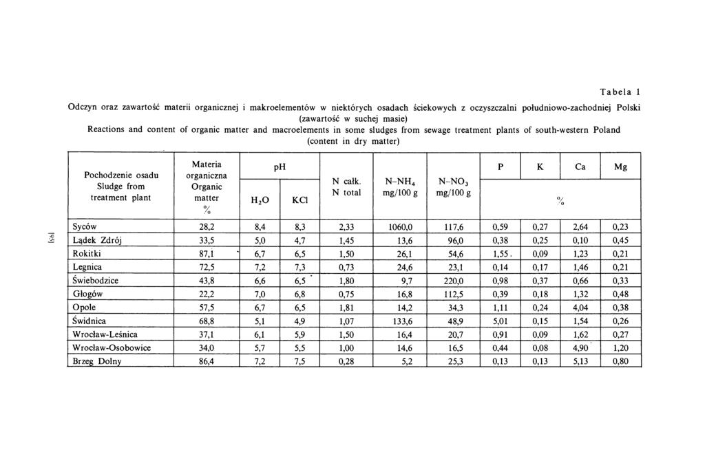 T a b e la 1 O dczyn oraz zawartość materii organicznej i m akroelem entów w niektórych osadach ściekow ych z oczyszczalni południow o-zachodniej Polski (zaw artość w suchej m asie) Reactions and