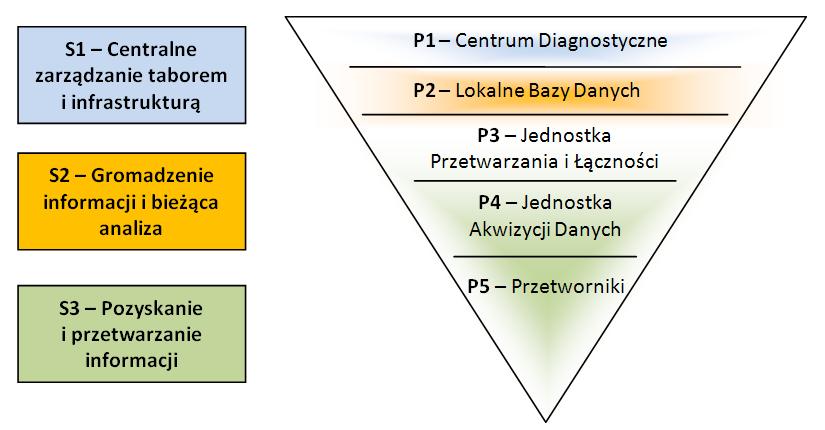 4. STRUKTURA SYSTEMU MONITOROWANIA STANU TECHNICZNEGO LEKKIEGO POJAZDU SZYNOWEGO 4.1.