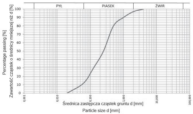 114 M. Wyro lak, R. Ossowski Materia em nasypowym by piasek z domieszk py u grubego [PN-EN ISO 14688- -1:2006].
