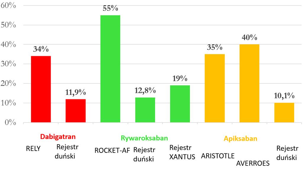 Rycina 1 Częstość występowania niewydolności serca w badaniach nad NOAC w migotaniu przedsionków. Prevalance of heart failure in clinical studies on NOAC in atrial fibrillation.