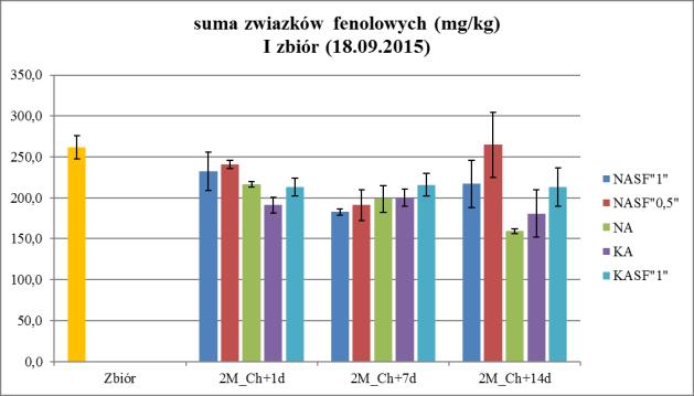 technologii oraz pozbiorcze traktowanie jabłek 1-metylocyklopropenem istotnie ogranicza spadek zawartości kwasów organicznych w owocach. Tabela 3.