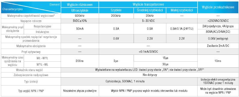 7.1 Charakterystyki obwodu z wyjściem cyfrowym Charakterystyki Element Wyjście różnicowe Ultraszybkie Pojedyncze wyjście tranzystorowe (T, J ) Dużej Średniej Małej szybkości szybkości szybkości