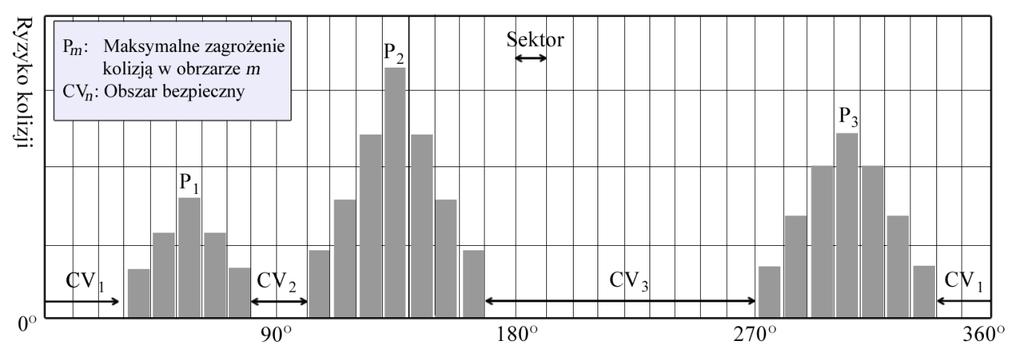 Rysunek 17 Schemat systemu unikania kolizji (Lee 2004). Żeby tego dokonać, wokół statku własnego wyznacza się sektory ryzyka kolizją, które następnie zostają naniesione na histogram (rysunek 18).