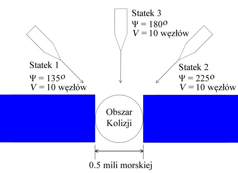 6.5 Sytuacja kolizyjna w kanale scenariusz testowy IV W kolejnym badaniu odwzorowano scenariusz nawigacyjny, w którym trzy jednostki znajdują się w sytuacji potencjalnej kolizji w kanale (rysunek 47).