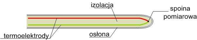 Termopary Typowe termopary wykonywane są jako tzw. termoelementy płaszczowe Z wykorzystaniem technologii mikromechanicznej wytwarzane są termopary na membranie.