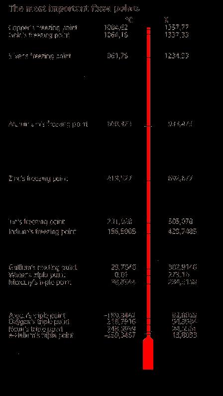 ITS-90 Definition of the International Temperature Scale of 1990 Between 0.65 K and 5.0 K T90 is defined in terms of the vapor-pressure temperature relations 3He and 4He. Between 3.