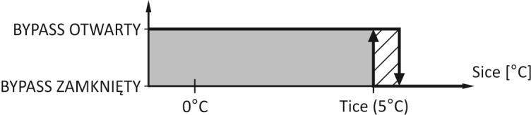 tości Tice. W przypadku wystąpienia oszronienia przepustnica bypassu jest otwierana.
