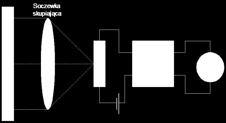 Zasada działania pirometrów fotoelektrycznych polega na pomiarze sygnału elektrycznego z detektora [3], którym jest fotoelement.