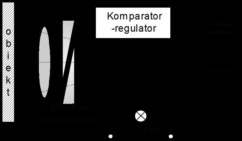2.3 Pirometr fotoelektryczny w układzie zerowym Rys.5: Schemat działania pirometru fotoelektrycznego w układzie zerowym Promieniowanie z badanego obiektu skupiane jest soczewką na fotodetektorze.