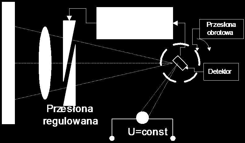 Sygnał różnicy steruje przesłoną regulowaną która zmienia ilość promieniowania z ciała badanego docierającego do fotodetektora tak aby różnica energii promieniowania z ciała badanego i wzorcowego