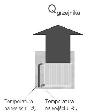 Q grzane = Q ściana + Q okno - Q słońce - Q czlowiek - Q elektr. Rys. 1. Bilans energetyczny ogrzewanego pomieszczenia. Q słońca : około.