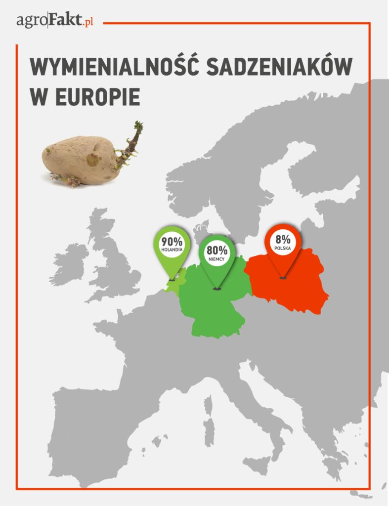 https://www. W Polsce zaledwie 8% gospodarstw stosuje sadzeniaki kwalifikowane, podczas gdy w innych krajach Europy wartości te są dużo wyższe.