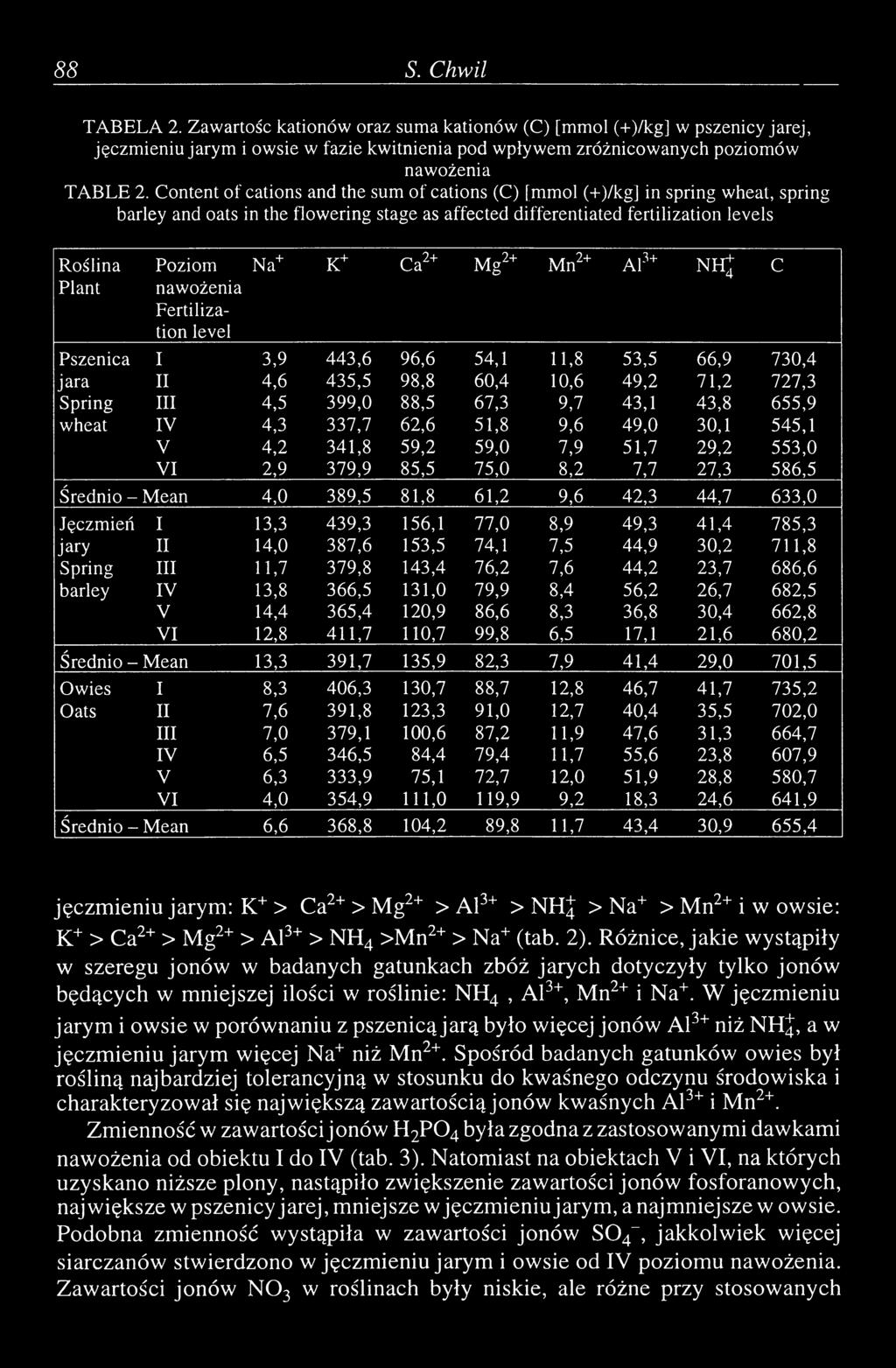 Fertilization level Na+ K+ Ca2+ M g2+ Mn2+ Al3+ n h ; С Pszenica I 3,9 443,6 96,6 54,1 11,8 53,5 66,9 730,4 jara II 4,6 435,5 98,8 60,4 10,6 49,2 71,2 727,3 Spring III 4,5 399,0 88,5 67,3 9,7 43,1