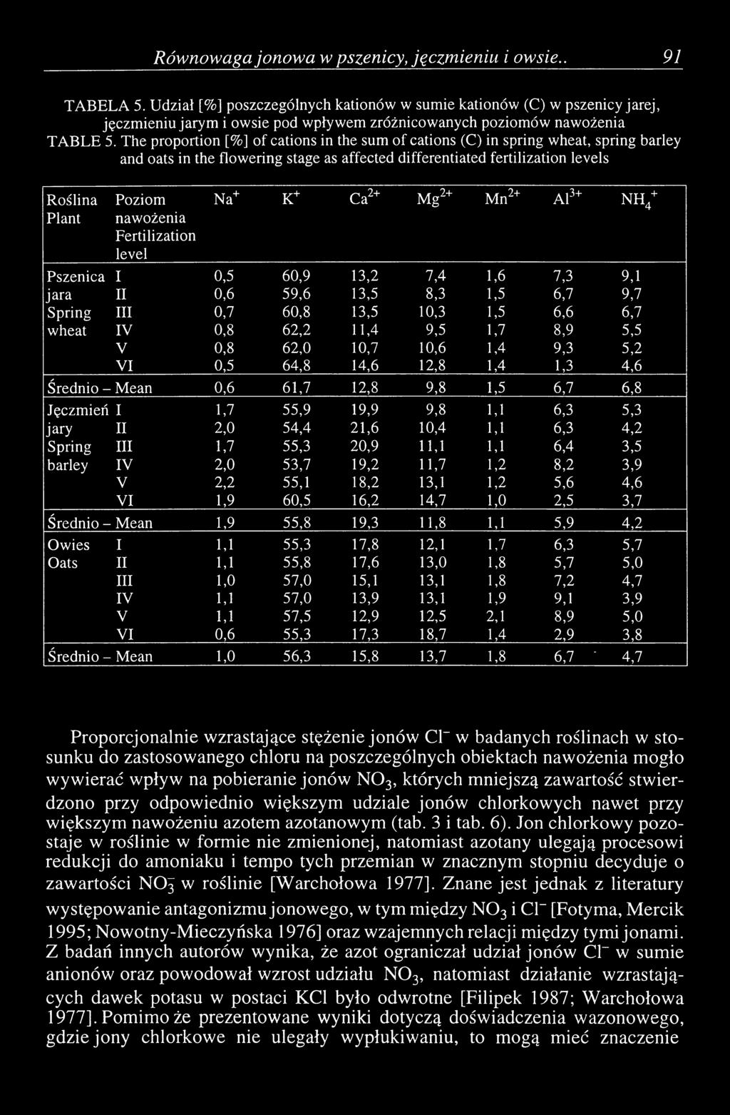 The proportion [%] of cations in the sum of cations (C) in spring wheat, spring barley and oats in the flowering stage as affected differentiated fertilization levels Roślina Plant Poziom