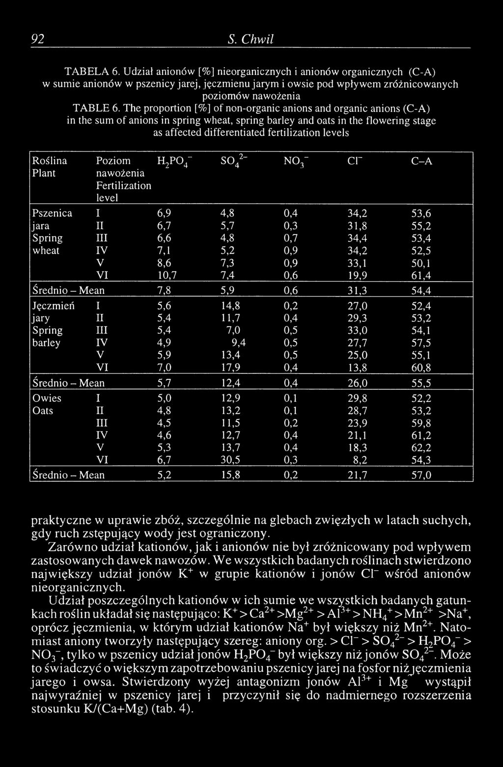 Roślina Plant Poziom Fertilization level H2P 04- s o 42- N O f СГ C-A Pszenica I 6,9 4,8 0,4 34,2 53,6 jara II 6,7 5,7 0,3 31,8 55,2 Spring III 6,6 4,8 0,7 34,4 53,4 wheat IV 7,1 5,2 0,9 34,2 52,5 V