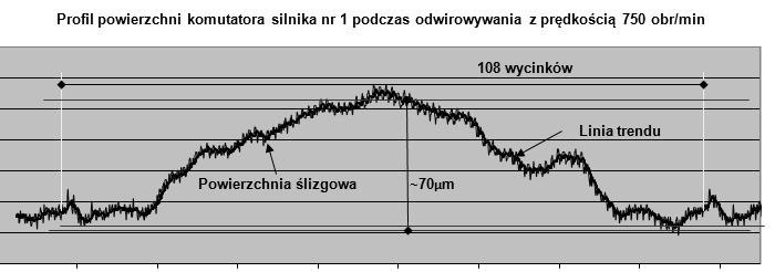 wyznaczone dla średniej gęstości prądu wynoszącej j = 10 A/cm 2 - ; krzywa położona najniżej gęstość prądu j =10A/cm 2, krzywa środkowa j = 5 A/cm 2, krzywa położona najwyżej stan bezprądowy.