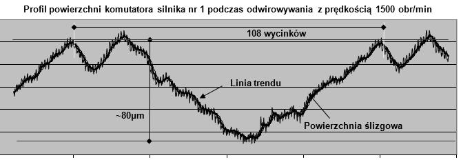Występujące w nim kolejno: wycinek wykonany z miedzi i przekładka izolacji międzywycinkowej powoduje, że pod wpływem sił odśrodkowych, a także dylatacji termicznej (nagrzewanie się komutatora podczas