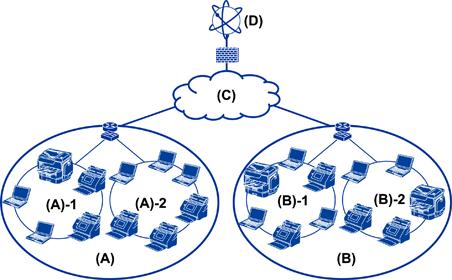 Przygotowanie Przykład środowiska sieciowego (A): Biuro 1 (A) 1: LAN 1 (A) 2: LAN 2 (B): Biuro 2 (B) 1: LAN 1 (B) 2: LAN 2 (C): WAN (D): Internet Wprowadzenie do ustawień połączenia skanera Dostępne