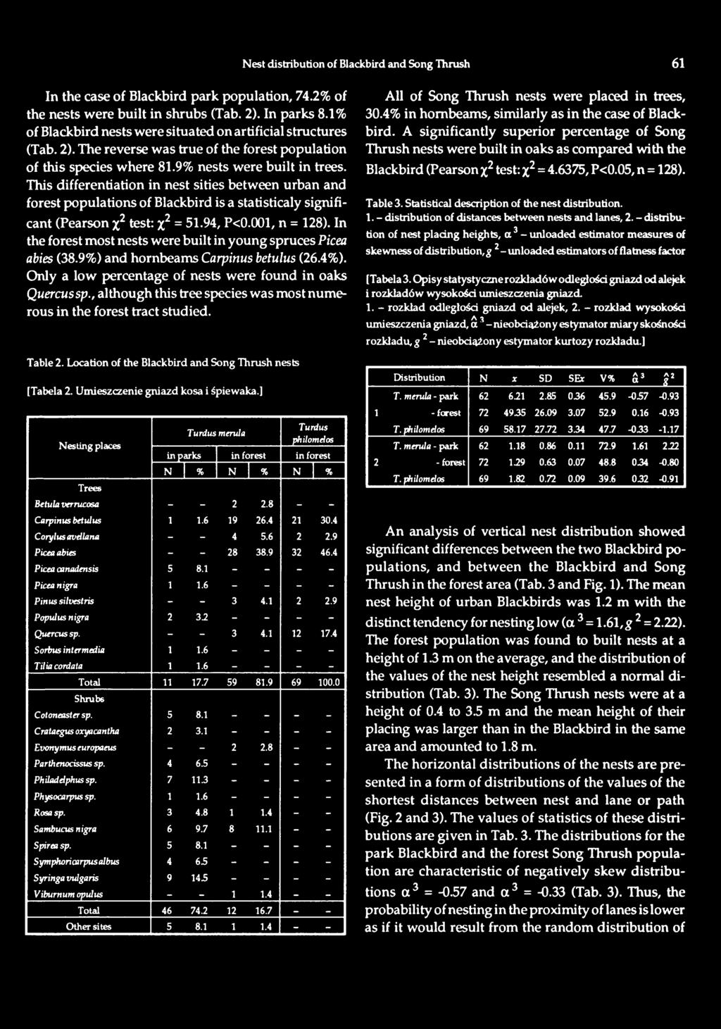 , although this tree species was most numerous in the forest tract studied. Table 2. Location of the Blackbird and Song Thrush nests [Tabela 2. Umieszczenie gniazd kosa i śpiewaka.