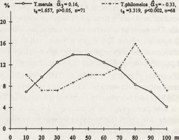 4) described by regression equation InH = 3.0364-1.1004 InD, r = -0.83, PcO.