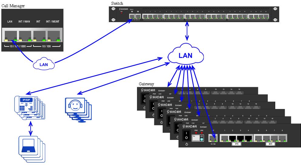 z przydzieloną adresacją lub ustawiamy jako klienta DHCP. Następnie do switch'a klienta przyłączamy Gateway'e i telefony SIP. Półka GW przyłączona do sieci pobiera adres IP z serwera DHCP.