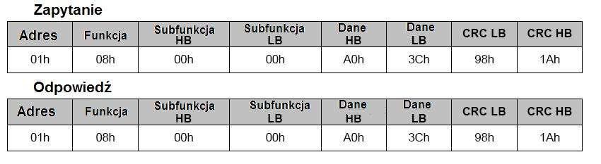 - 21 - Kod rozkazu 08h diagnostyka. Funkcja 08h zapewnia szereg testów do sprawdzenia systemu komunikacji pomiędzy komputerem i, a także do sprawdzenia sprawności działania ogranicznika poboru mocy.