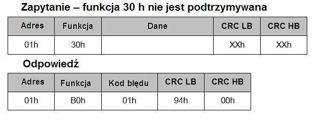 - 23 - itp.) odbiera ramkę zapytania i generuje odpowiedź z flagą i kodem błędu. Flagą błędu jest starszym bitem ustawionym na 1 w polu funkcji.