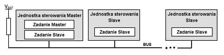 Topologia sieci LIN Metoda dostępu węzłów do magistrali - Master-Slave Wszystkie węzły sieci tworzą tzw.