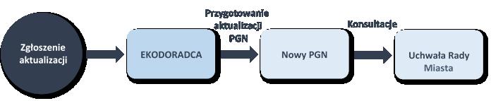 Monitoring i ewaluacja PGN Monitoring zużycia mediów w obiektach Ekodoradca Aktualizacja PGN Doradztwo w przygotowaniu inwestycji W przypadku konieczności przeprowadzenia aktualizacji Planu