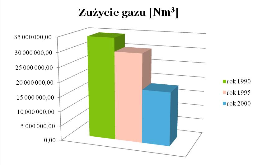 12.3. Gaz Dystrybutorem gazu na terenie Miasta Siedlce jest Polska Spółka Gazownictwa Sp. z. o. o. Oddział w Warszawie.