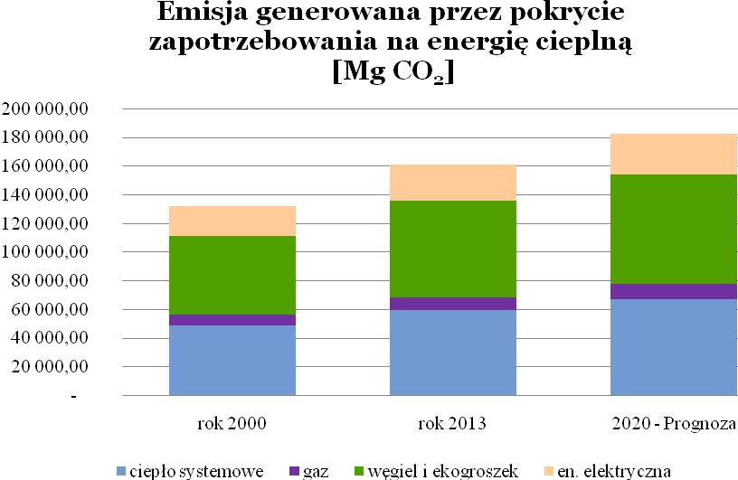 Rysunek 50. Emisja CO2 generowana przez pokrycie zapotrzebowania na energię cieplną w poszczególnych latach (źródło: GUS, opracowanie własne) 12.5. Oświetlenie uliczne Dane dotyczące oświetlenia ulicznego na terenie Miasta Siedlce uzyskano z Inwentaryzacji oświetlenia ulicznego udostępnionej przez Urząd Miasta Siedlce.