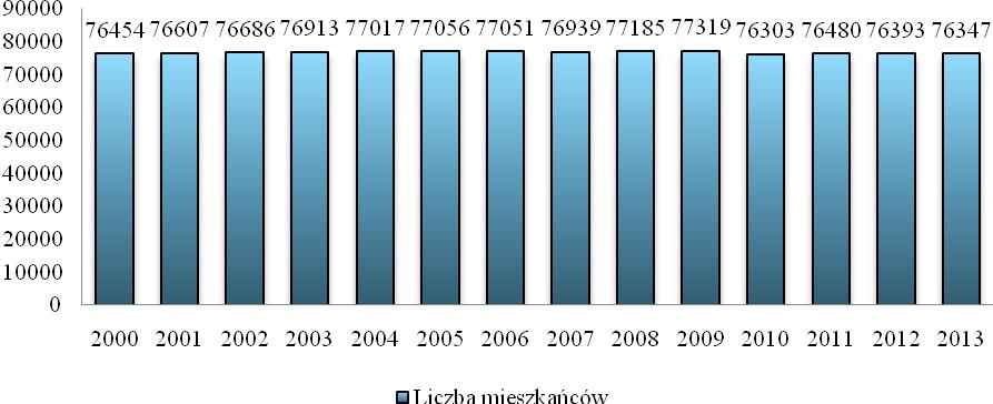 Rysunek 6. Liczba mieszkańców Miasta Siedlce w latach 2000-2013(źródło: GUS) Prognoza struktury demograficznej województwa mazowieckiego z 2009 r.