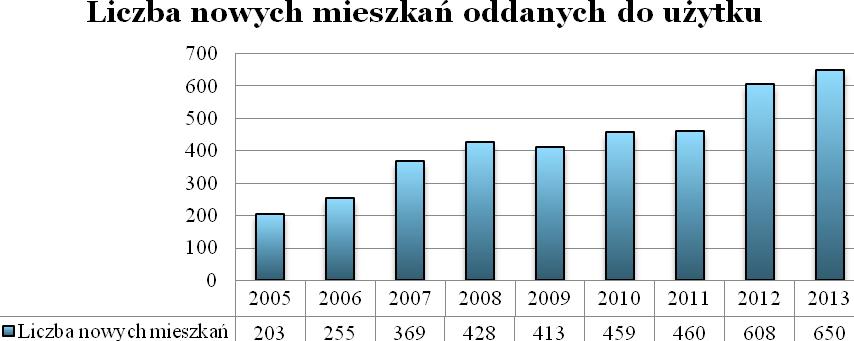 Rysunek 9. Liczba mieszkań w Siedlcach w latach 2003-2013 (źródło: GUS) Na przestrzeni ostatnich lat wzrasta liczba nowych mieszkań oddanych do użytku. W 2005 r.