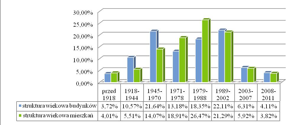 Rysunek 11. Struktura wiekowa budynków miasta Siedlce w ujęciu liczbowym Rysunek 12.