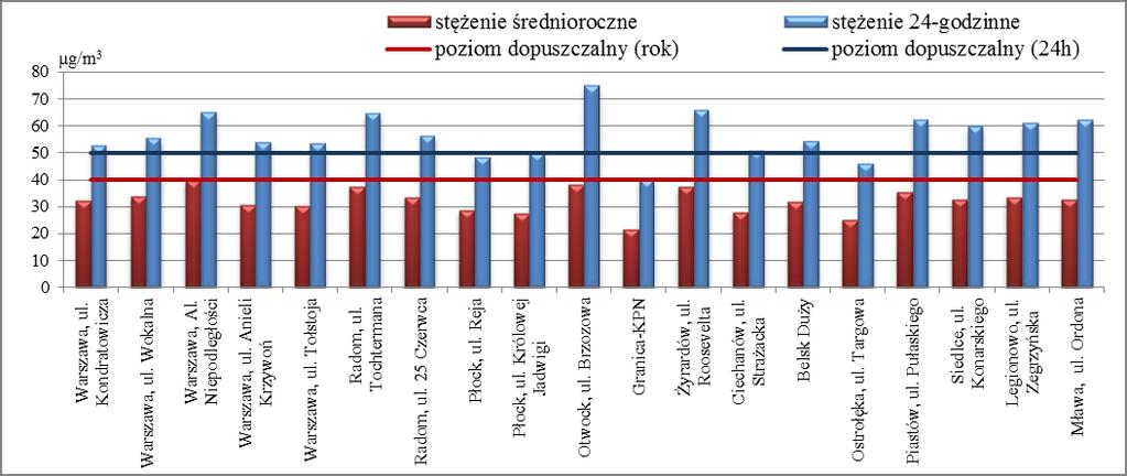 Tabela 4. Wyniki pomiarów substancji na stacji pomiarowej w Siedlcach, ul.