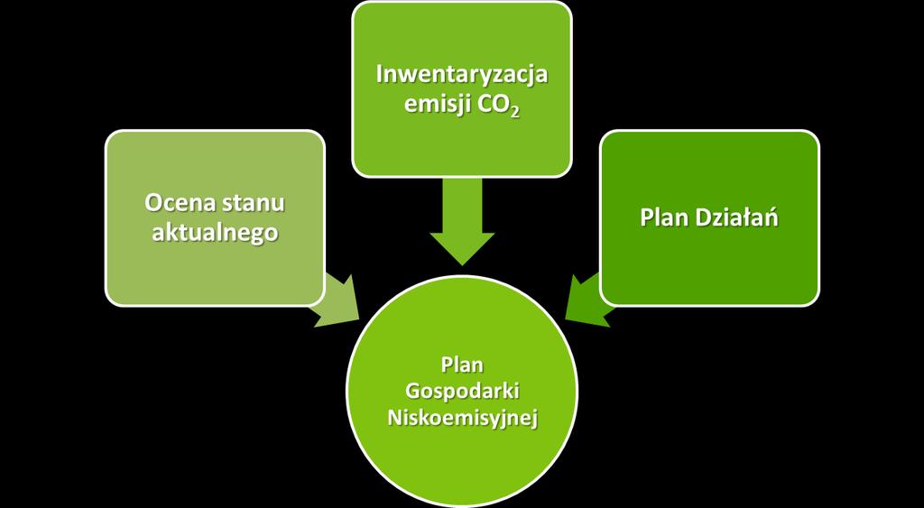 Równocześnie Plan wskazuje działania zmierzające do osiągnięcia celów pakietu klimatyczno-energetycznego tj.