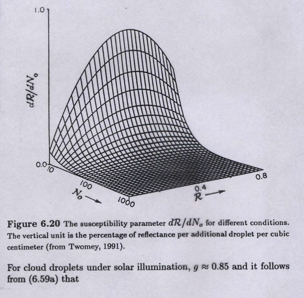 dr τ + 13 τ 13 = = 2 dτ (τ + 13 ) (τ + 13 )2 ostatecznie dr dr dτ 13 1 τ 13 1 = = = R dn 2 3N dτ dn (τ + 13 ) o o 3 N o τ + 13 o LWC dr R 13R R( 1 R) = = dn